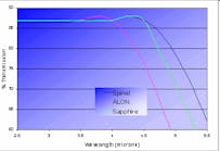 FIGURE 1. The optical transmission of spinel, AlON, and sapphire in the mid-IR all reach to the 5 μm region.