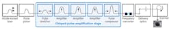 FIGURE 1. Femtosecond CPA laser building blocks are shown in graphical form.