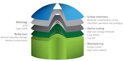 Preparing an optical surface for precision optics requires a number of sophisticated considerations.