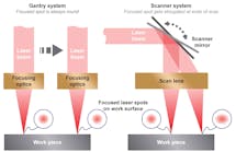 FIGURE 1. Gantry systems can produce more consistent welds than scanner systems because they don’t create any beam distortion, but they’re slower, which becomes an issue when welding larger parts.