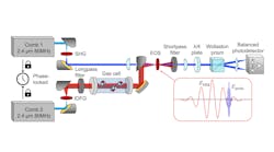 FIGURE 1. Experimental setup: Second-harmonic generation (SHG); intrapulse difference frequency generation (IDFG); electro-optic sampling (EOS); λ/4 (quarter-wave plate); mid-infrared (MIR).