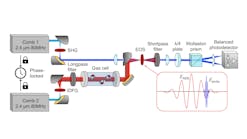 FIGURE 1. Experimental setup: Second-harmonic generation (SHG); intrapulse difference frequency generation (IDFG); electro-optic sampling (EOS); λ/4 (quarter-wave plate); mid-infrared (MIR).