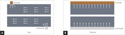 FIGURE 1. In a single-tab electrode design, electrons travel along the entire distance (a); in a tabless electrode design, full-flags along the foil mean shorter distances for electrons to travel (b).