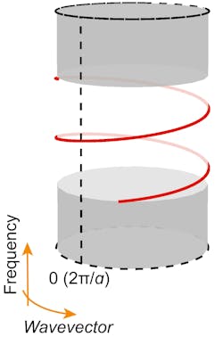 Diagram of light winding around a Brillouin zone.