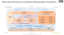 GQI uses a rigorous, data-driven approach to map the quantum ecosystem—systematically tracking over 1,800 quantum technology entities to elucidate the complex network of interrelationships driving field advancements.