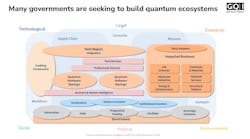 GQI uses a rigorous, data-driven approach to map the quantum ecosystem—systematically tracking over 1,800 quantum technology entities to elucidate the complex network of interrelationships driving field advancements.
