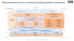 GQI uses a rigorous, data-driven approach to map the quantum ecosystem—systematically tracking over 1,800 quantum technology entities to elucidate the complex network of interrelationships driving field advancements.