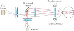 An ophthalmic instrument measures stray light between angles of 3° and 8° in a human eye. Two pupil cameras provide a split-screen view that simplifies alignment of the instrument to the eye.